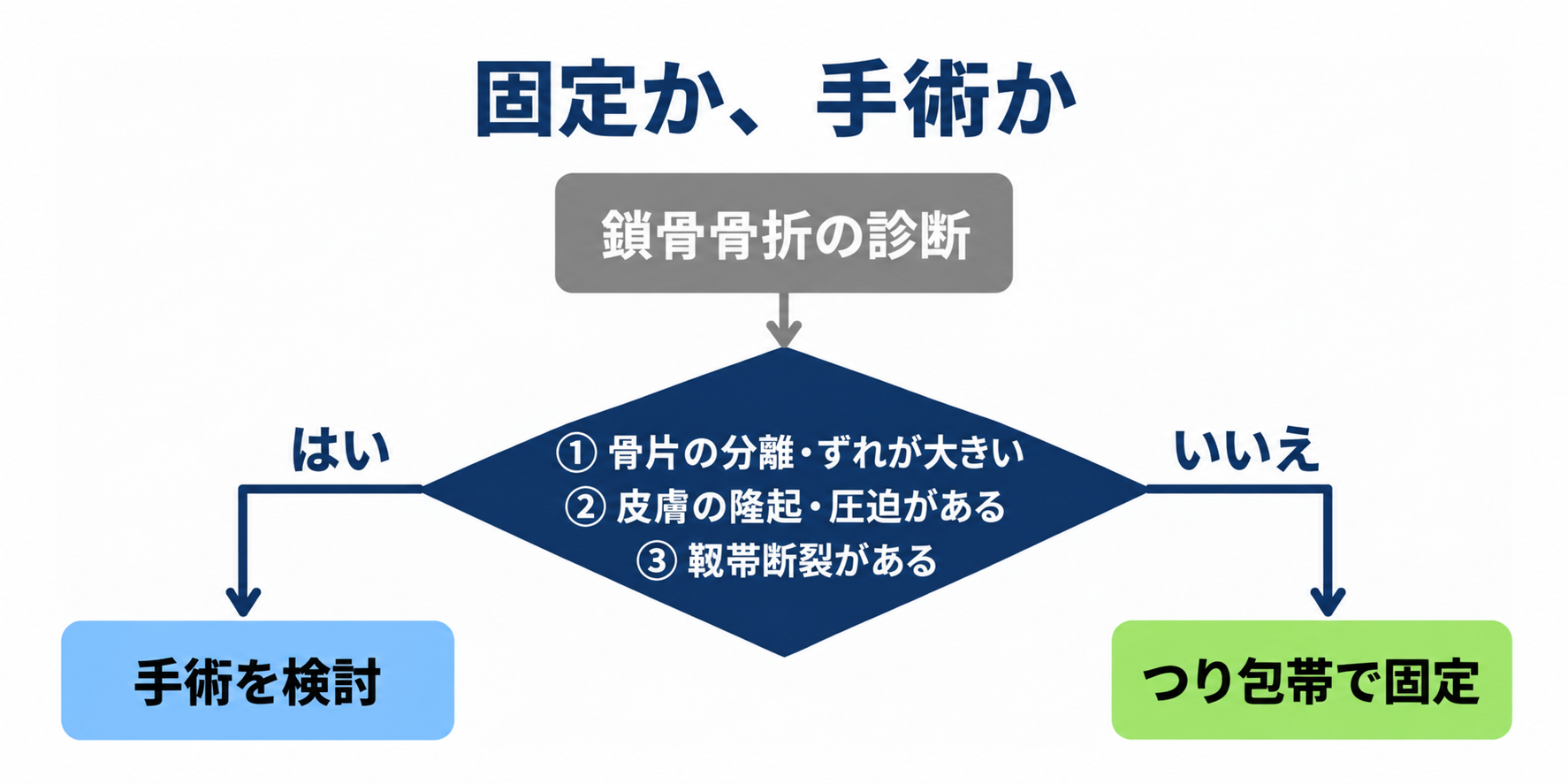 固定で治す場合と、手術になる場合