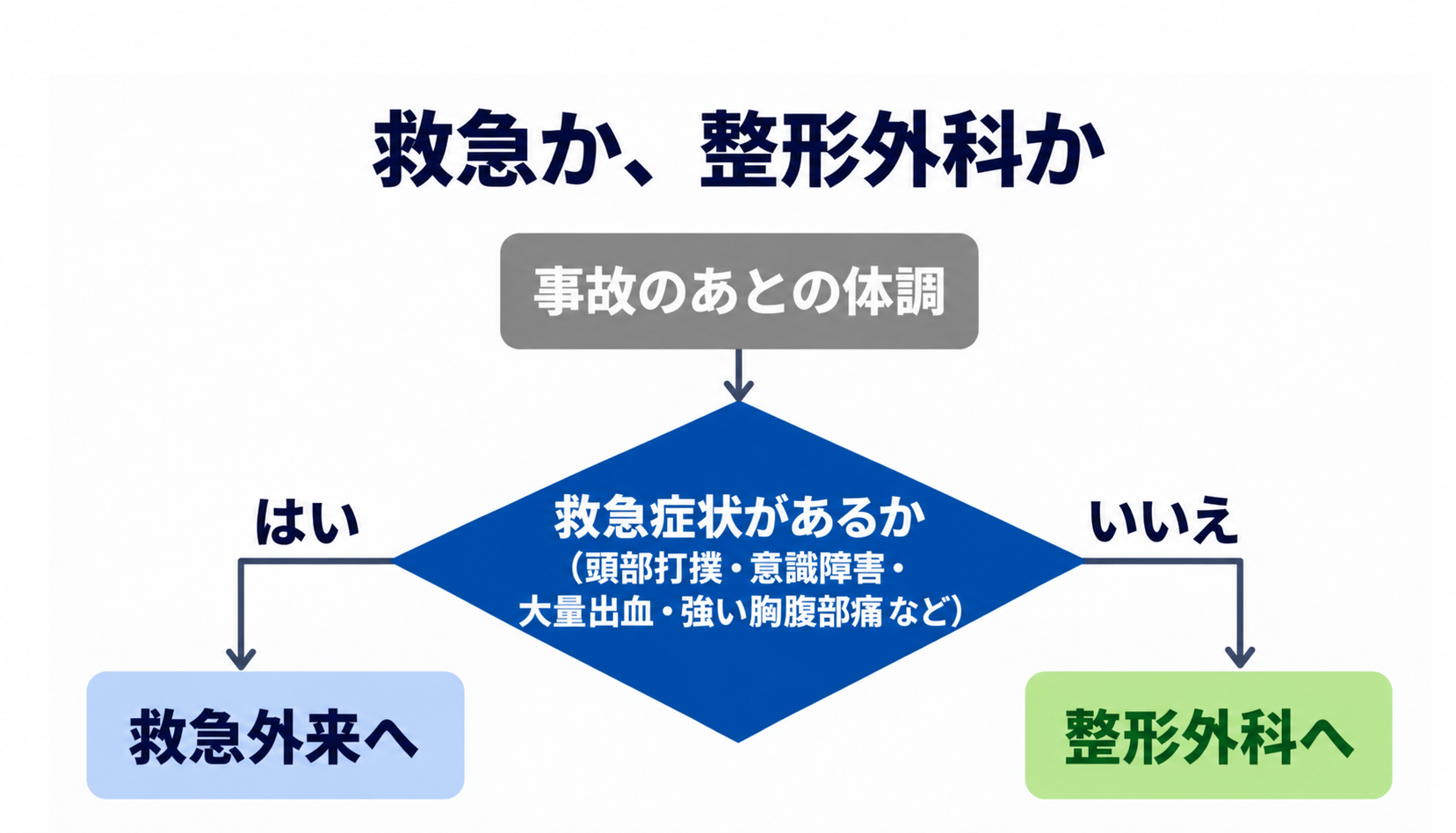 まず、いま救急に行くべきかどうか