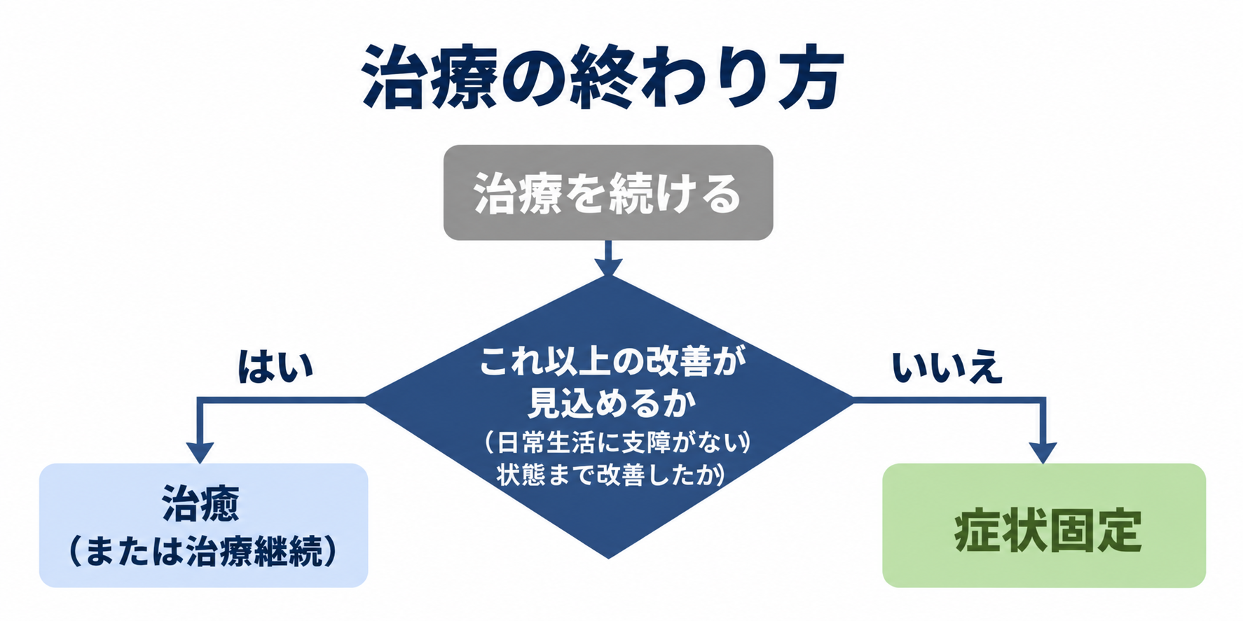 「後遺障害」とは、どういう状態か